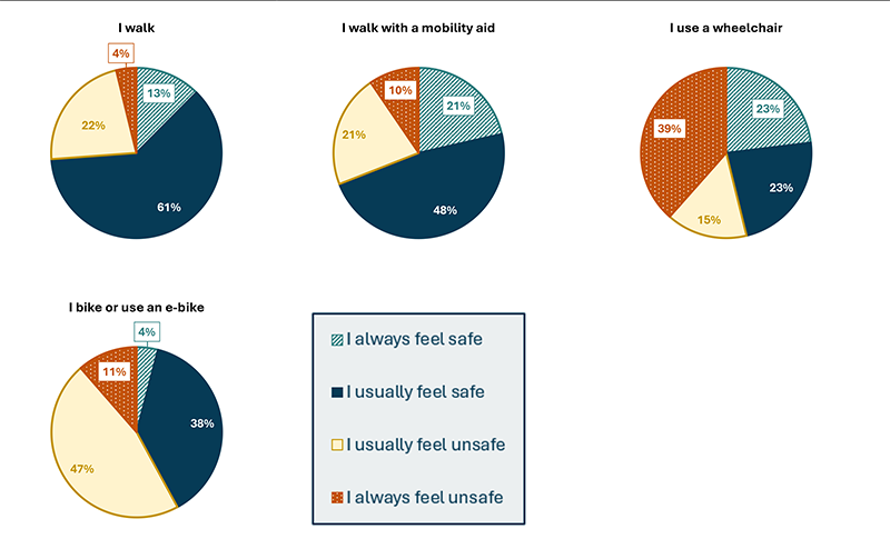 A series of five pie charts illustrate how often people feel safe when taking the following transportation modes: personal vehicle, carpool, motorcycle, transit, and Paratransit. Over 80% of people always or usually feel safe when traveling by these modes, with one exception: motorcycles. Only 37% of respondents always or usually feel safe riding a motorcycle, while 20% say they always feel unsafe. Below this is a series of four pie charts illustrating how often people feel safe when moving around as a vulnerable road user, i.e., walking, using a mobility aid, using a wheelchair, or riding a regular or electric bicycle. About 70% of people felt always or usually safe while walking unassisted or with a mobility aid, although a higher percent of people felt always unsafe with a mobility aid. In contrast, less than half of people feel safe when using a wheel chair, with almost 40% explicitly identifying they always feel unsafe. Bicyclists, too, felt always or usually unsafe when biking or riding an electric bike, just under 60% of respondents. This comparison shows that people feel less confident in their safety as vulnerable road users than in vehicles.